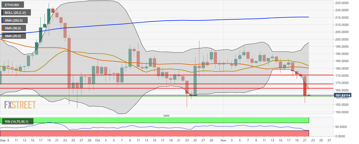 ETH / USD每日K线走势图